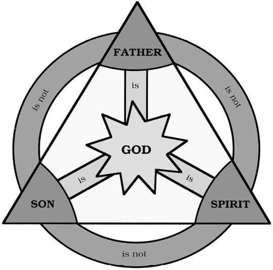 Trinity in the Spotlight: The Son of God, Begotten, Not Made.
