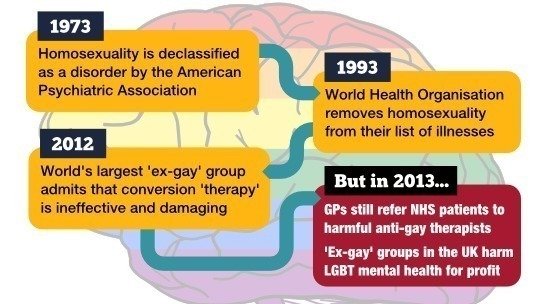 End the cruelty of gay conversion therapy